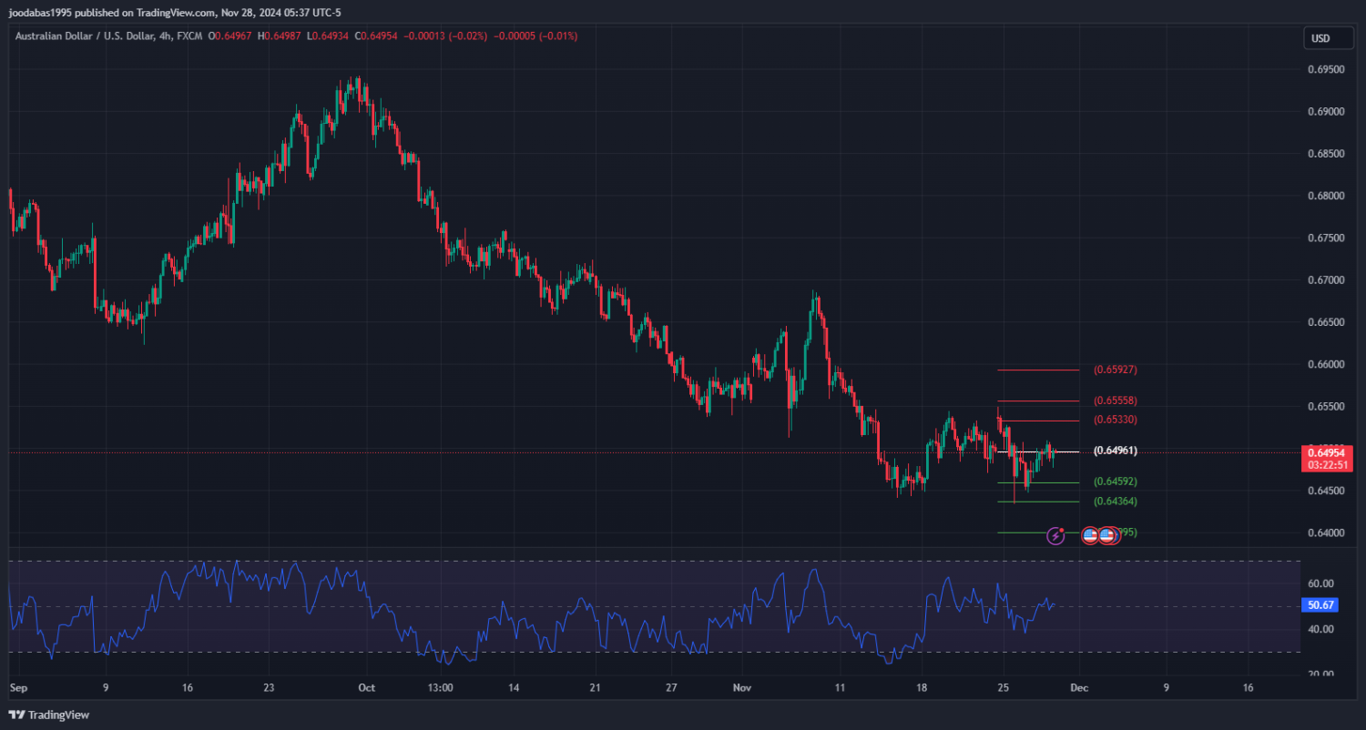 تحليل زوج الدولار الاسترالي مقابل الدولار الامريكي ليوم الخميس الموافق 27-11-2024