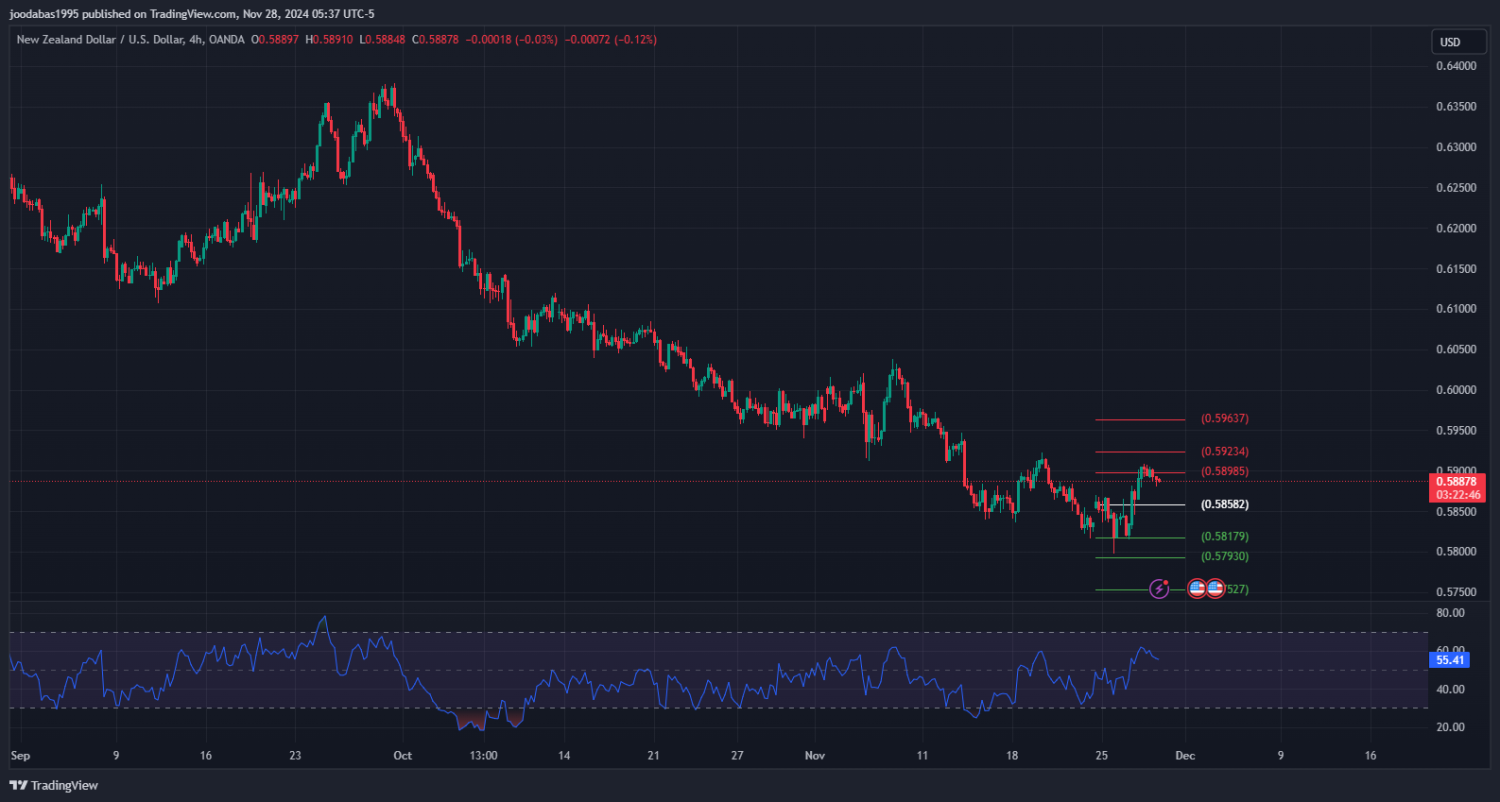 تحليل زوج NZD USD ليوم الخميس الموافق 28-11-2024