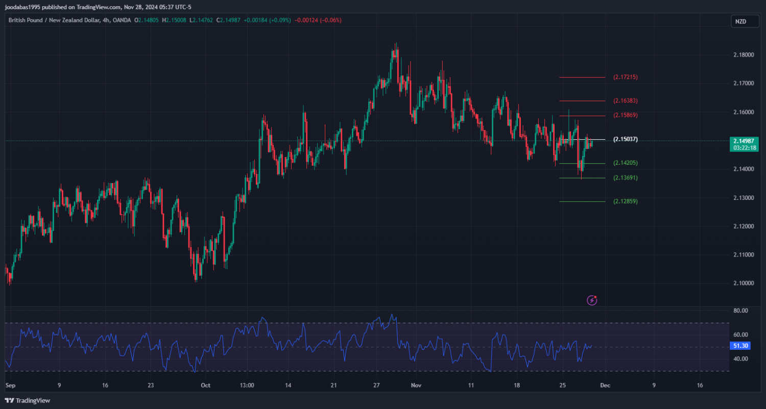 تحليل زوجGBPNZD ليوم الخميس الموافق 26-11-2024