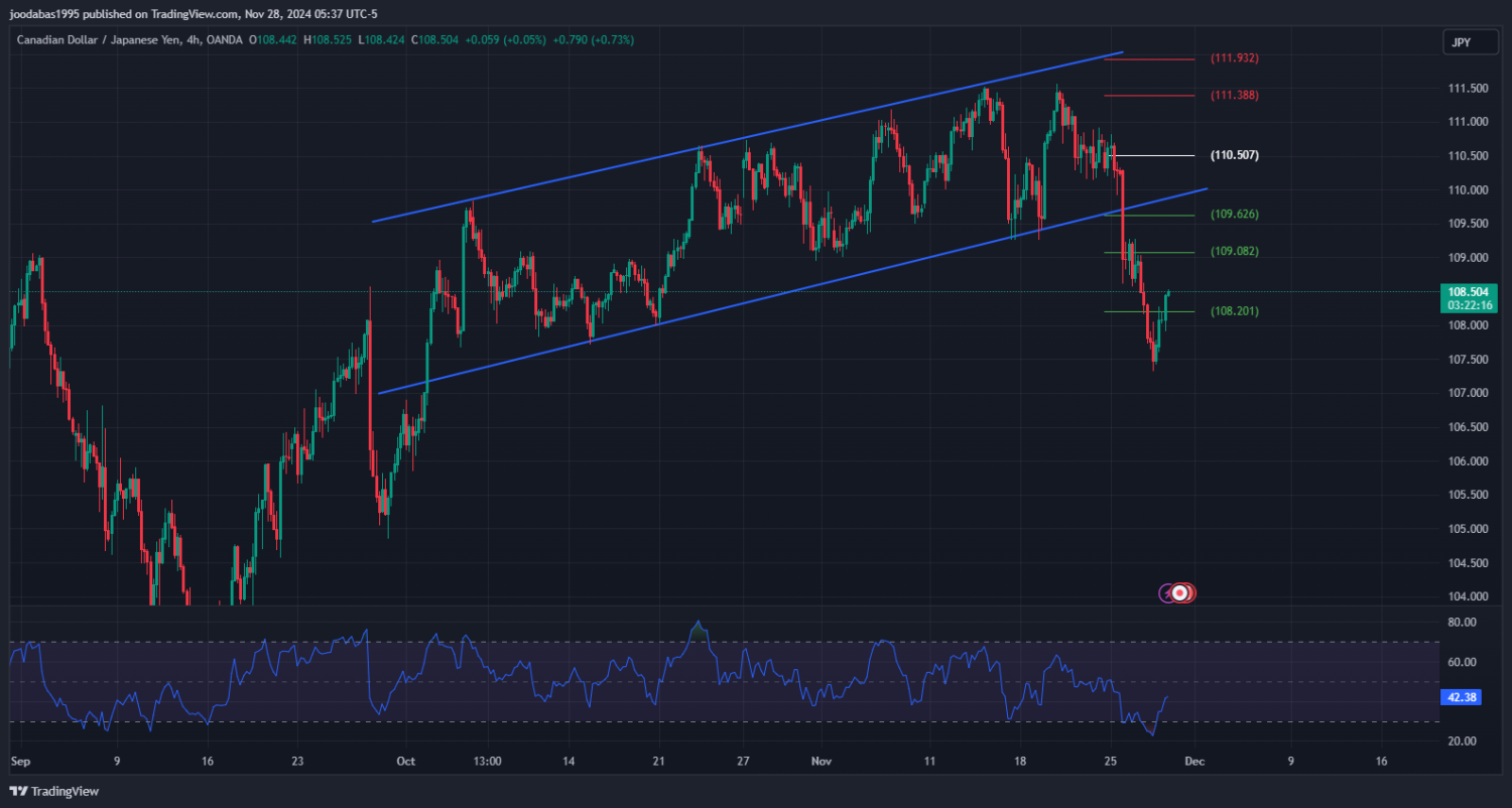 تحليل زوجCADJPY ليوم الخميس الموافق 28-11-2024