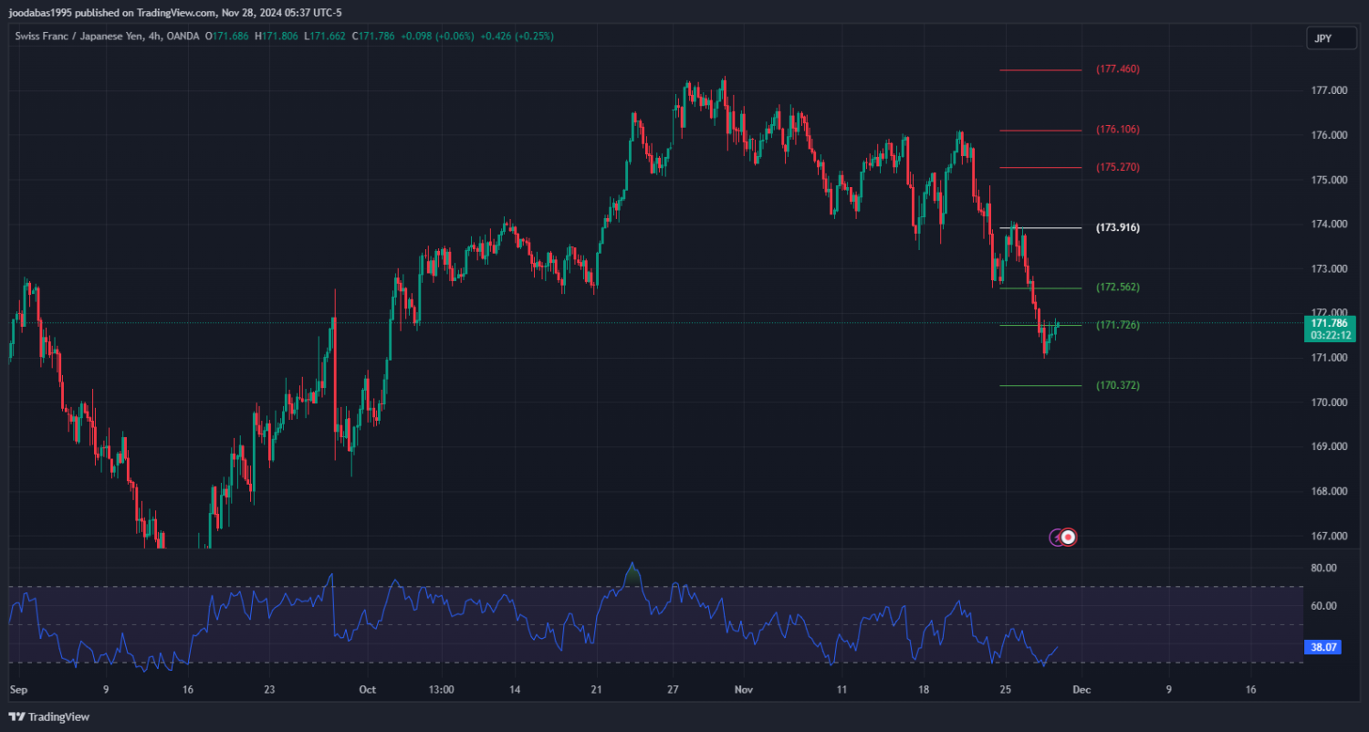 تحليل زوج CHFJPY ليوم الخميس الموافق 28-11-2024