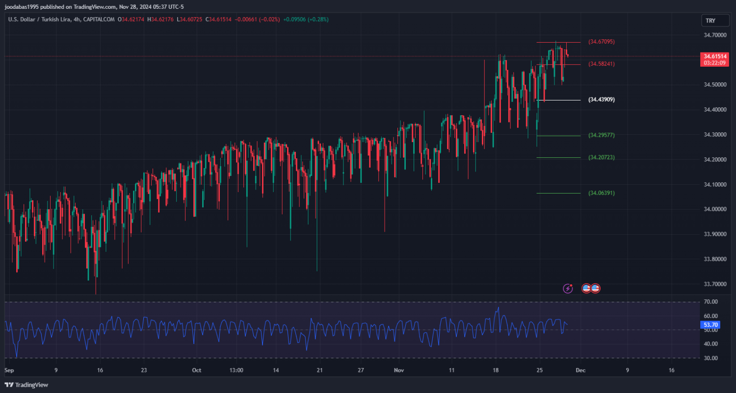 تحليل زوج USDTRY ليوم الخميس الموافق 28-11-2024