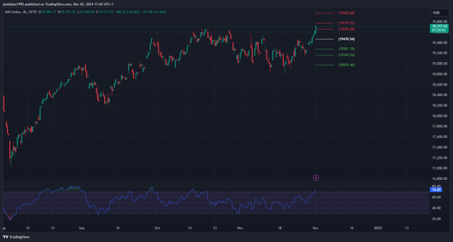 تحليل مؤشر الداكس الالماني ليوم الاثنين الموافق 2-12-2024
