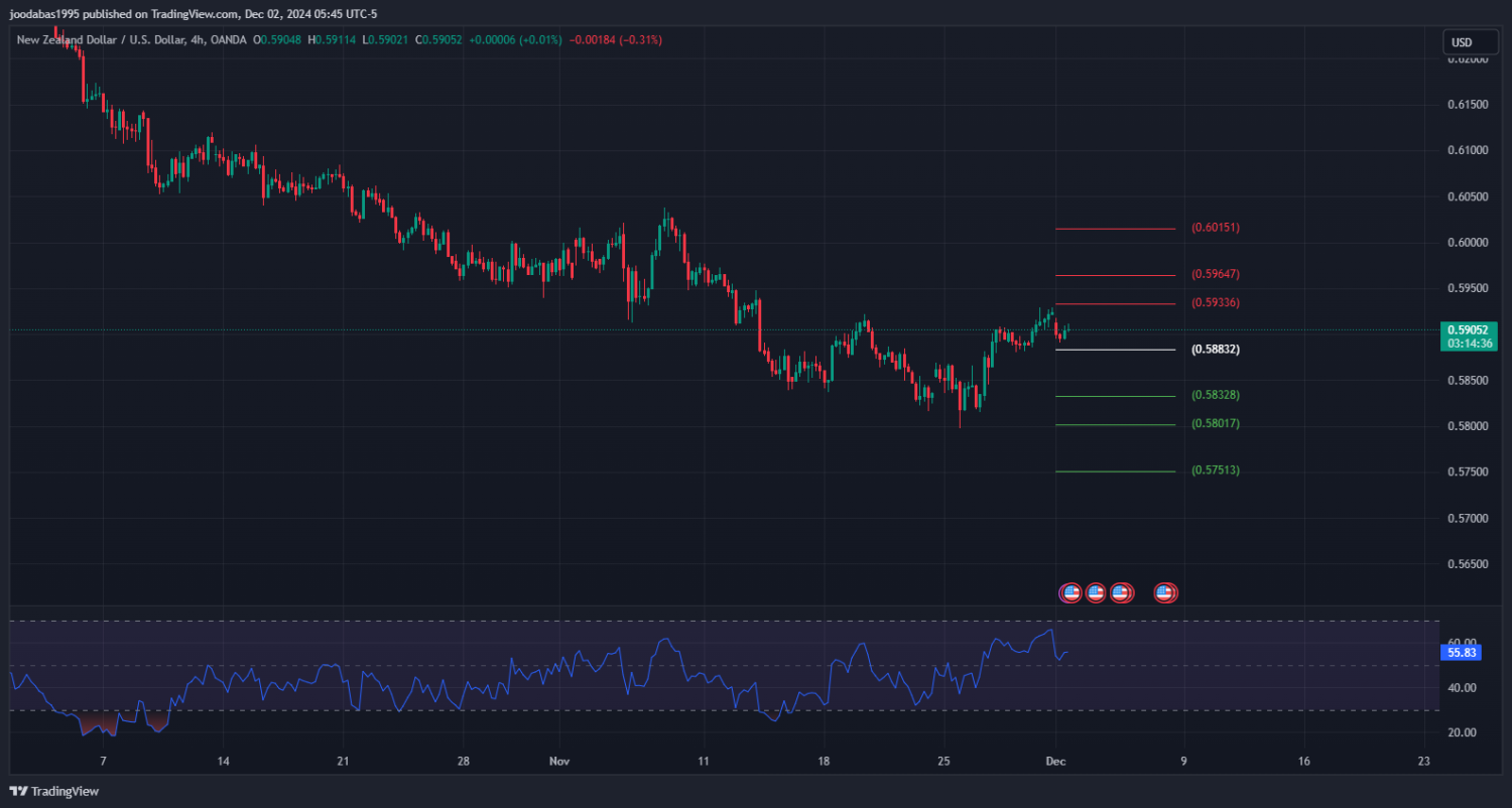 تحليل زوج NZD USD ليوم الاثنين الموافق 2-12-2024