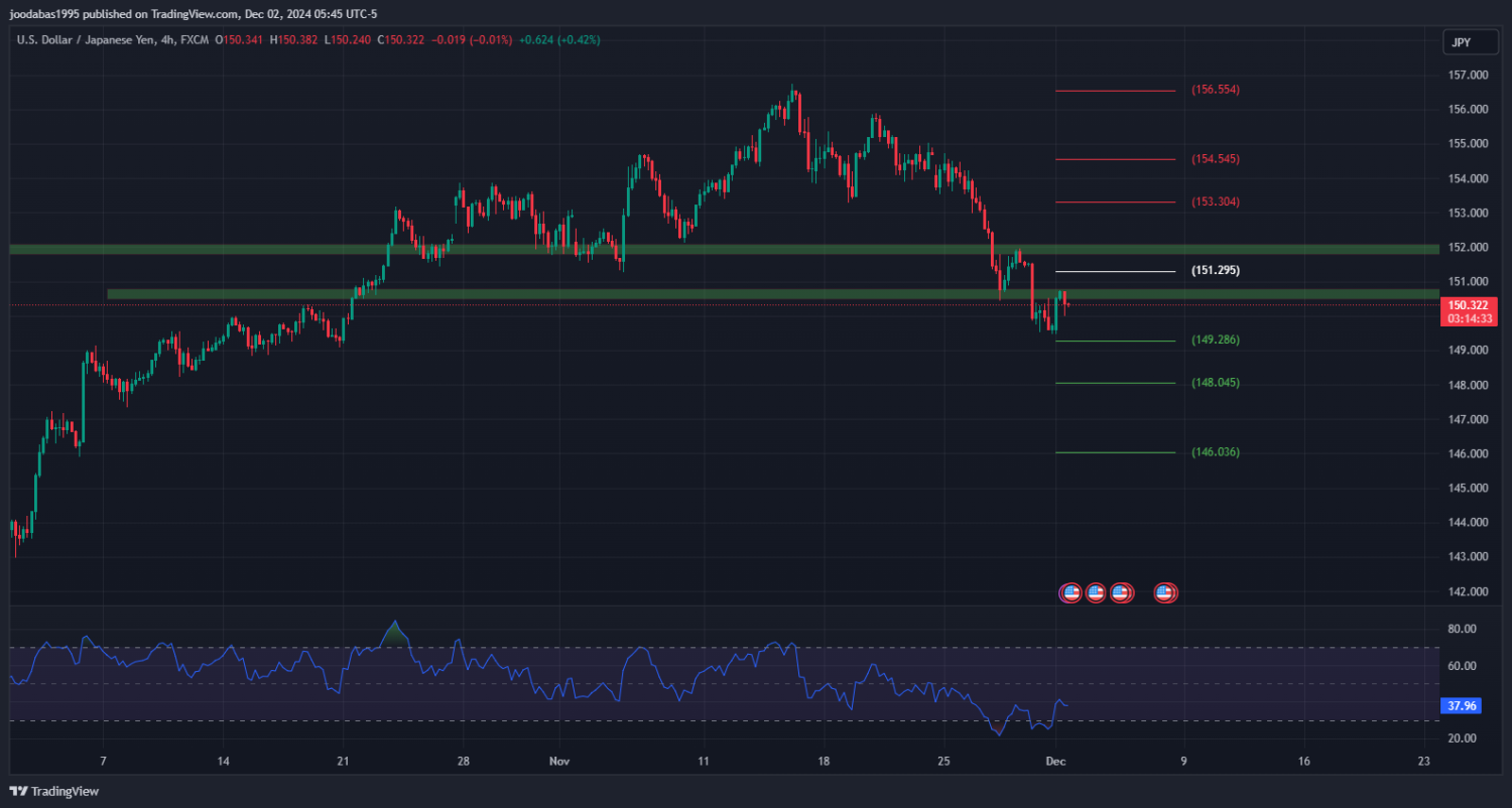 تحليل زوج USDJPY ليوم الاثنين الموافق 2-12-2024