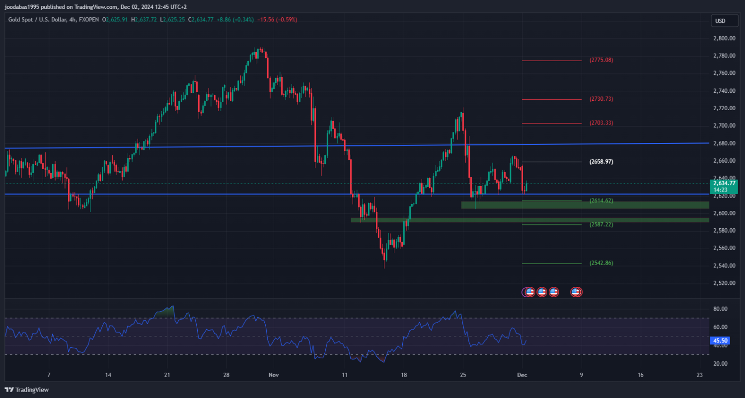 تحليل الذهب ليوم الاثنين لموافق 2-12-2024