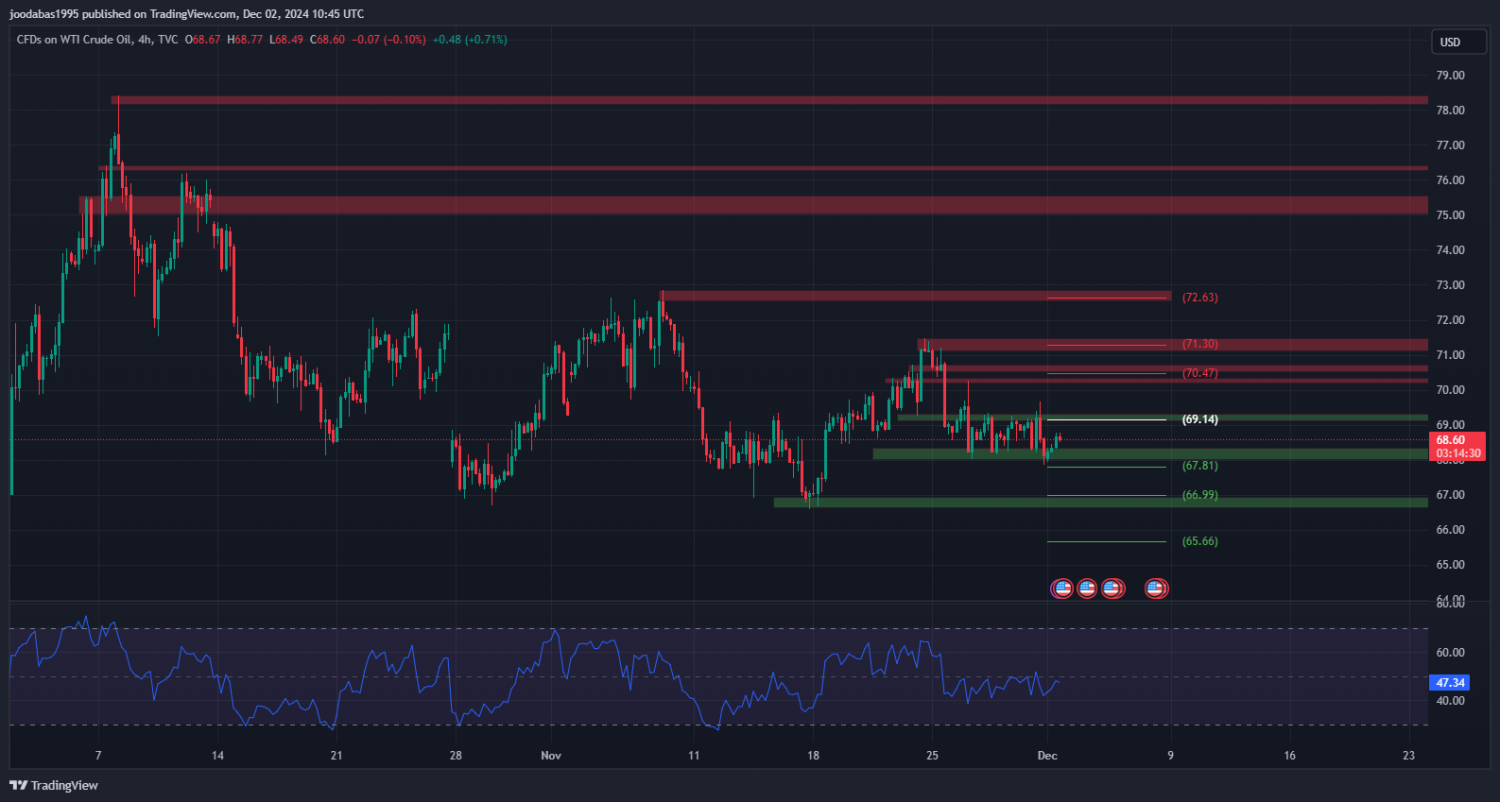 تحليل النفط USOIL ليوم الاثنين الموافق 2-12-2024