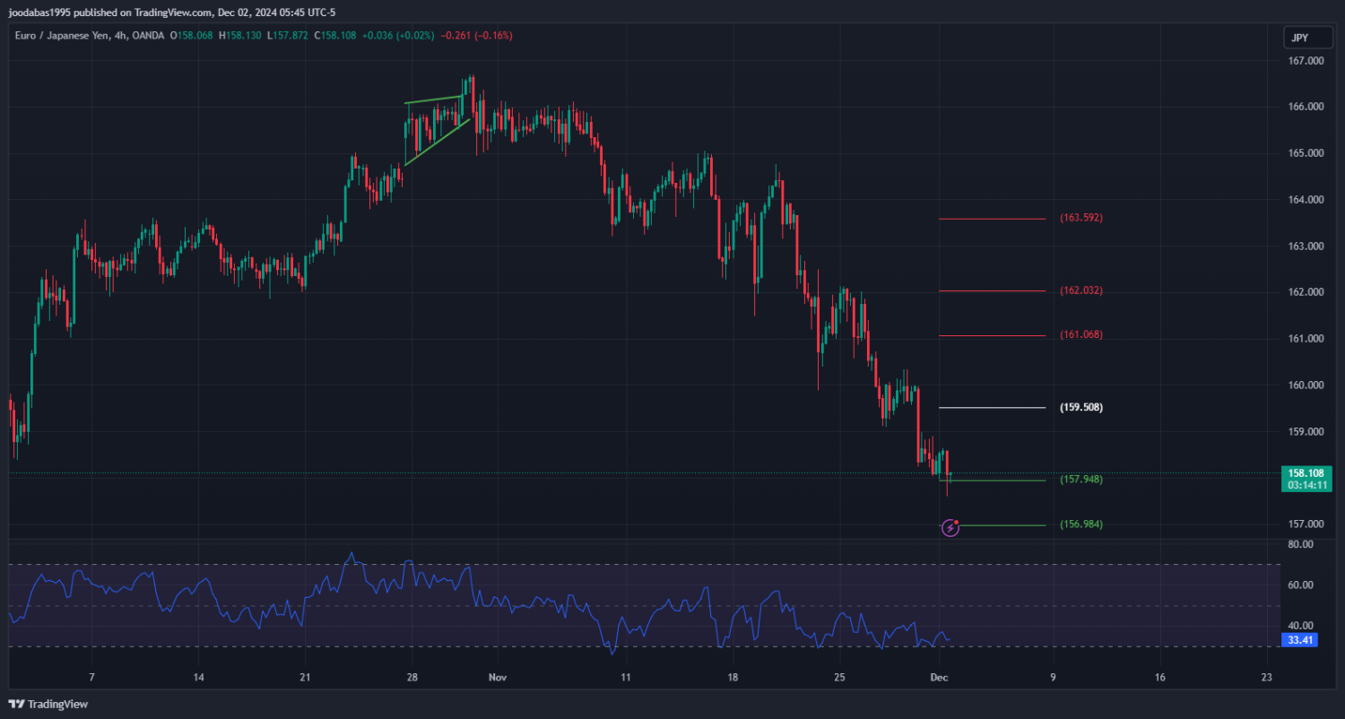 تحليل زوج EURJPY ليوم الاثنين الموافق 2-12-2024