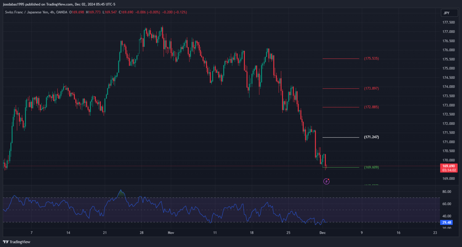 تحليل زوج CHFJPY ليوم الاثنين الموافق 2-12-2024