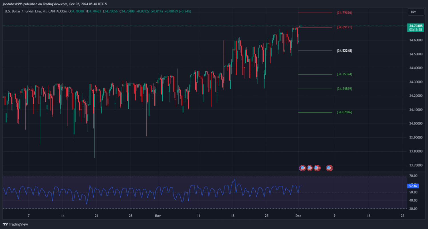 تحليل زوج USDTRY ليوم الاثنين الموافق2-12-2024