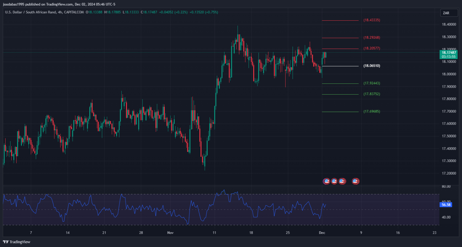 تحليل زوج USD ZAR ليوم الاثنين الموافق 2-12-2024