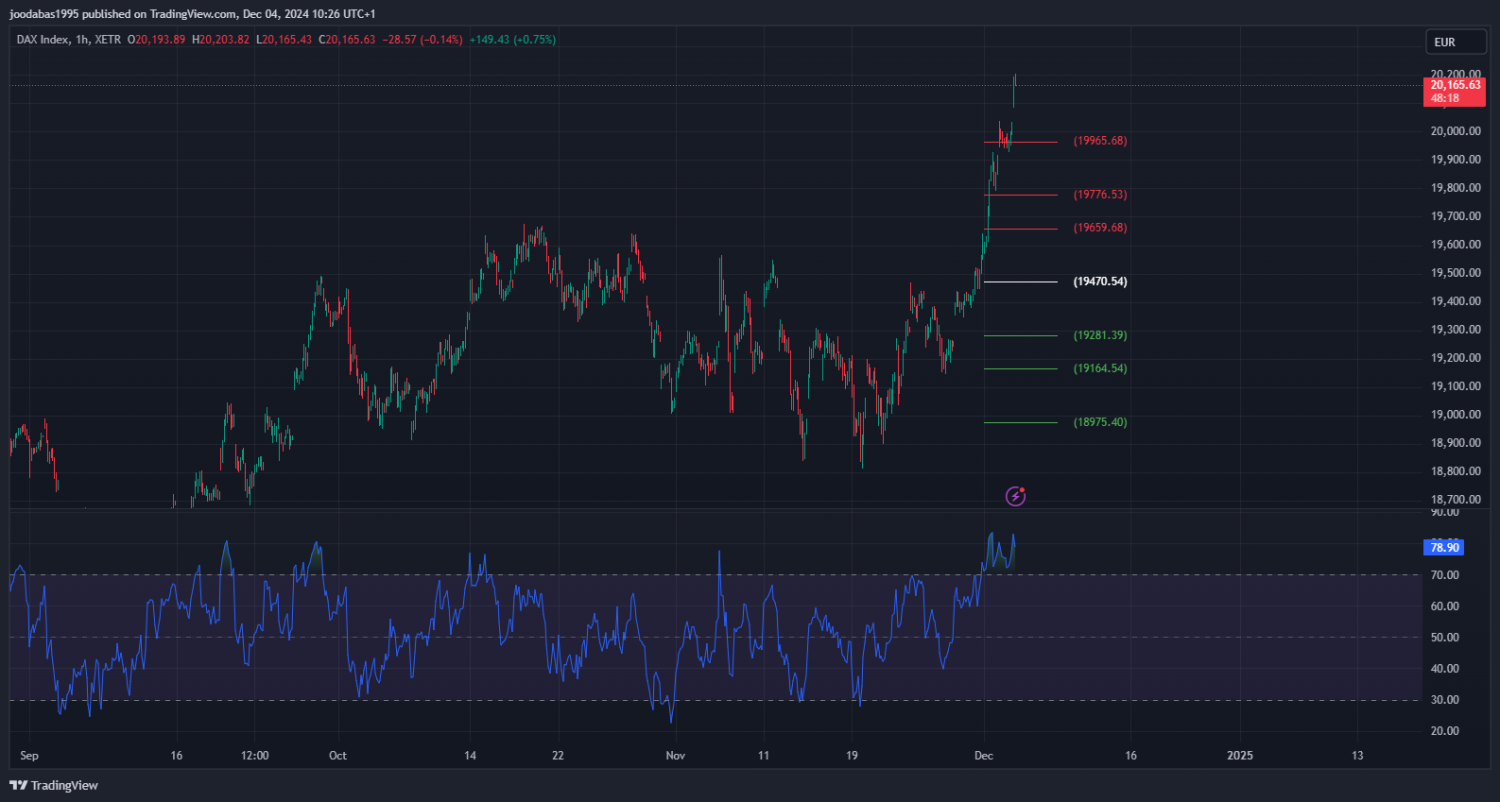 تحليل مؤشر الداكس الالماني ليوم الاربعاء الموافق 4-12-2024