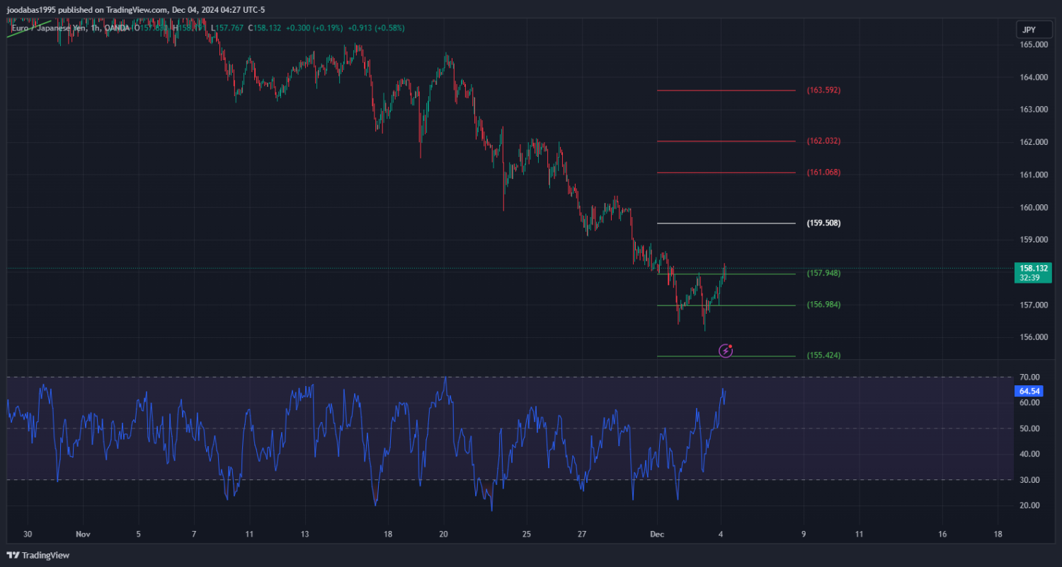 تحليل زوج EURJPY ليوم الاربعاء الموافق 4-12-2024