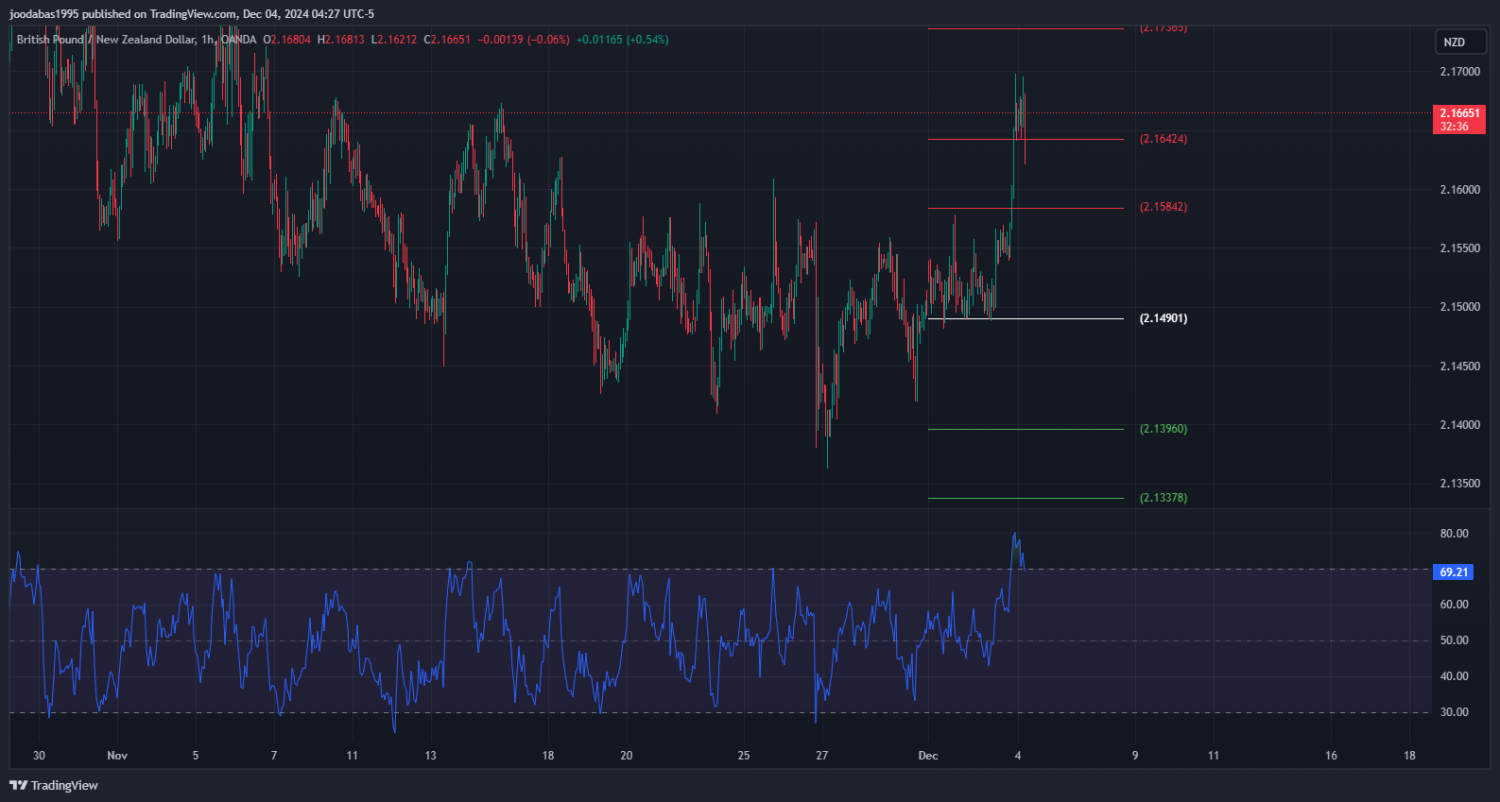 تحليل زوجGBPNZD ليوم الاربعاء الموافق 4-12-2024