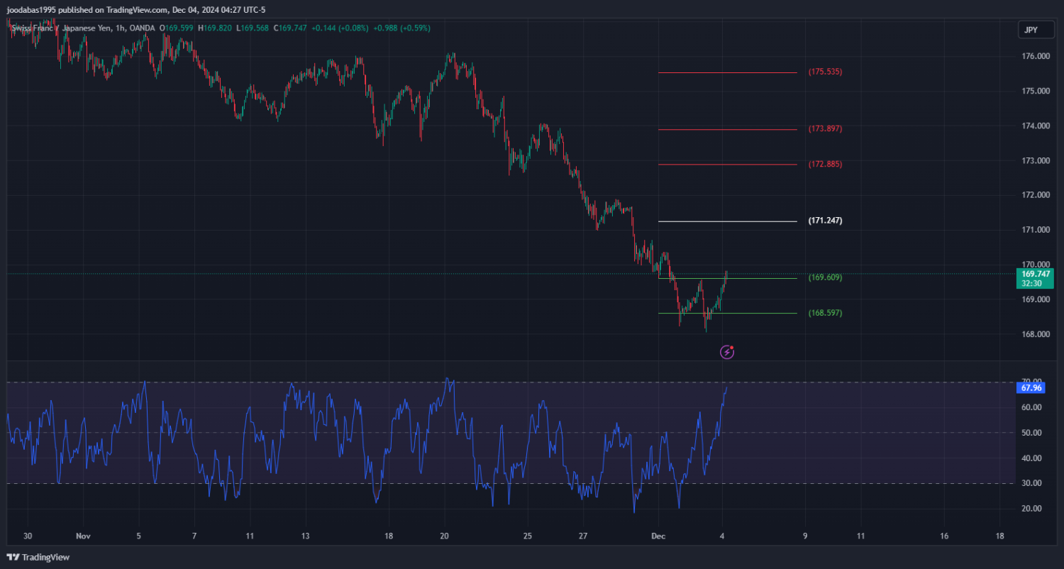 تحليل زوج CHFJPY ليوم الاربعاء الموافق 4-12-2024