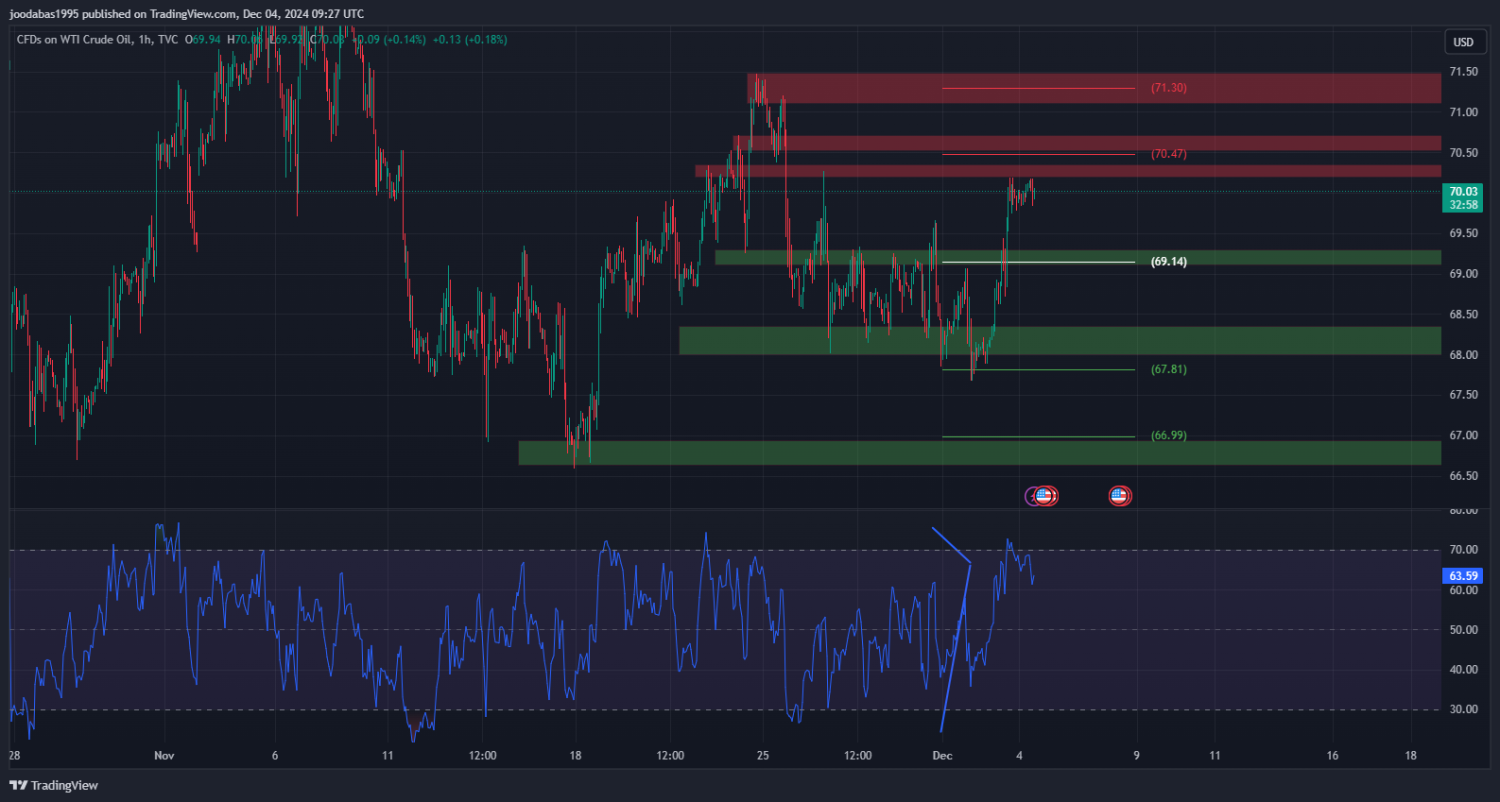 تحليل النفط USOIL ليوم الاربعاء الموافق 4-12-2024