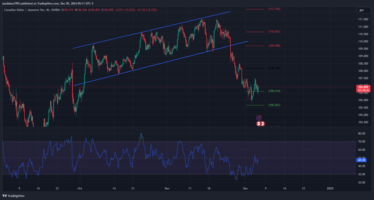 تحليل زوجCADJPY ليوم الخميس الموافق 5-12-2024