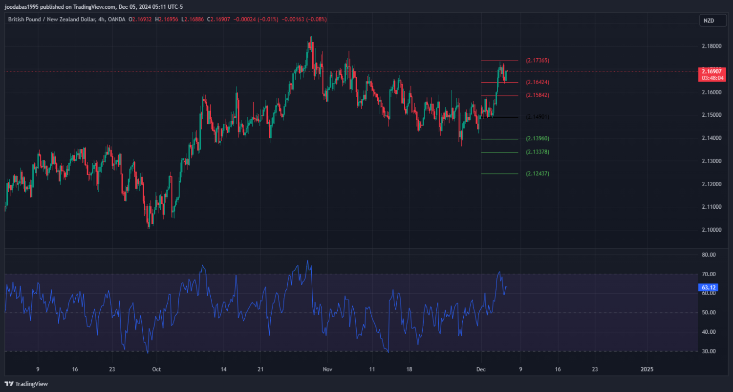 تحليل زوجGBPNZD ليوم الخميس  الموافق 5-12-2024