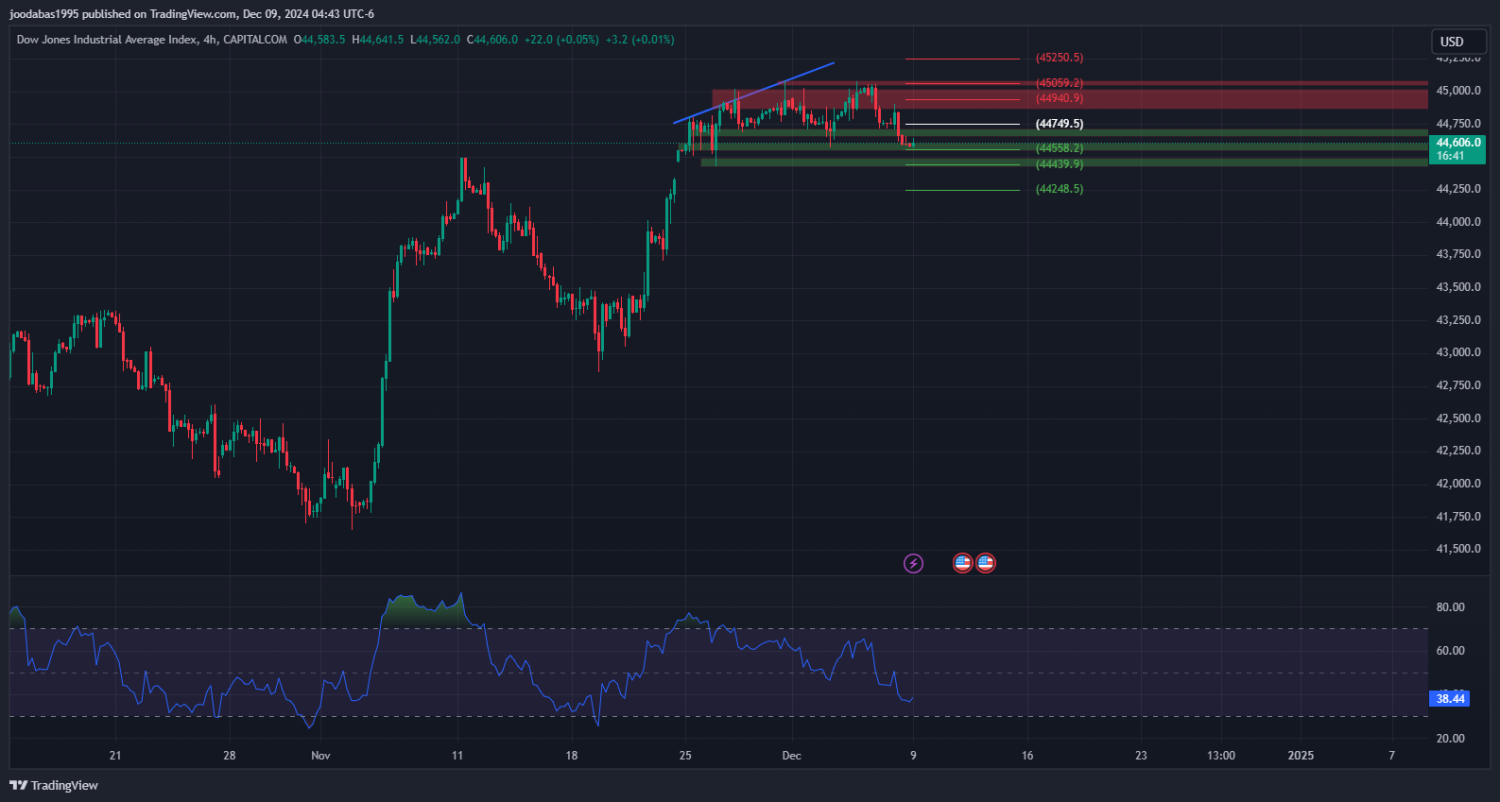 تحليل مؤشر الداو جونز ليوم الاثنين الموافق 9-12-2024
