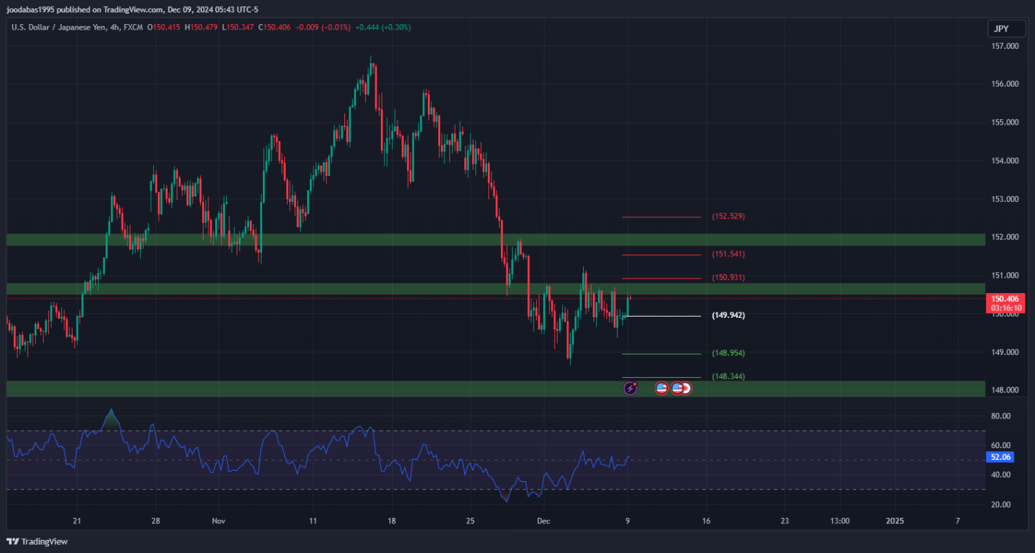 تحليل زوج USDJPY ليوم الاثنين الموافق 9-12-2024