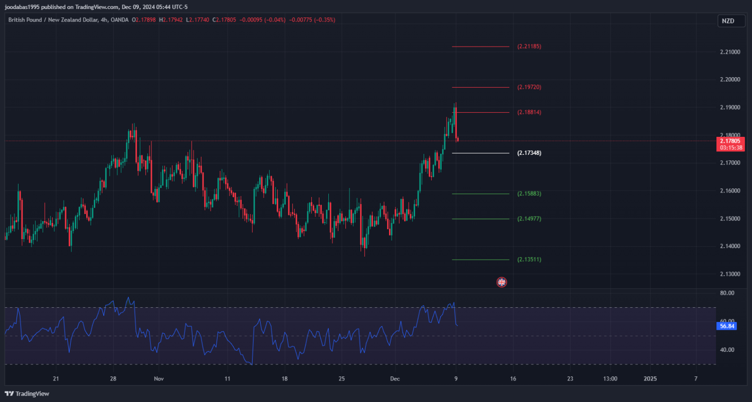 تحليل زوجGBPNZD ليوم الاثنين الموافق 9-12-2024