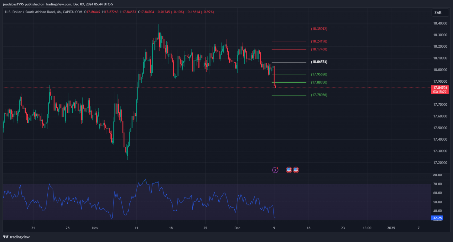 تحليل زوج USD ZAR ليوم الاثنين الموافق 9-12-2024