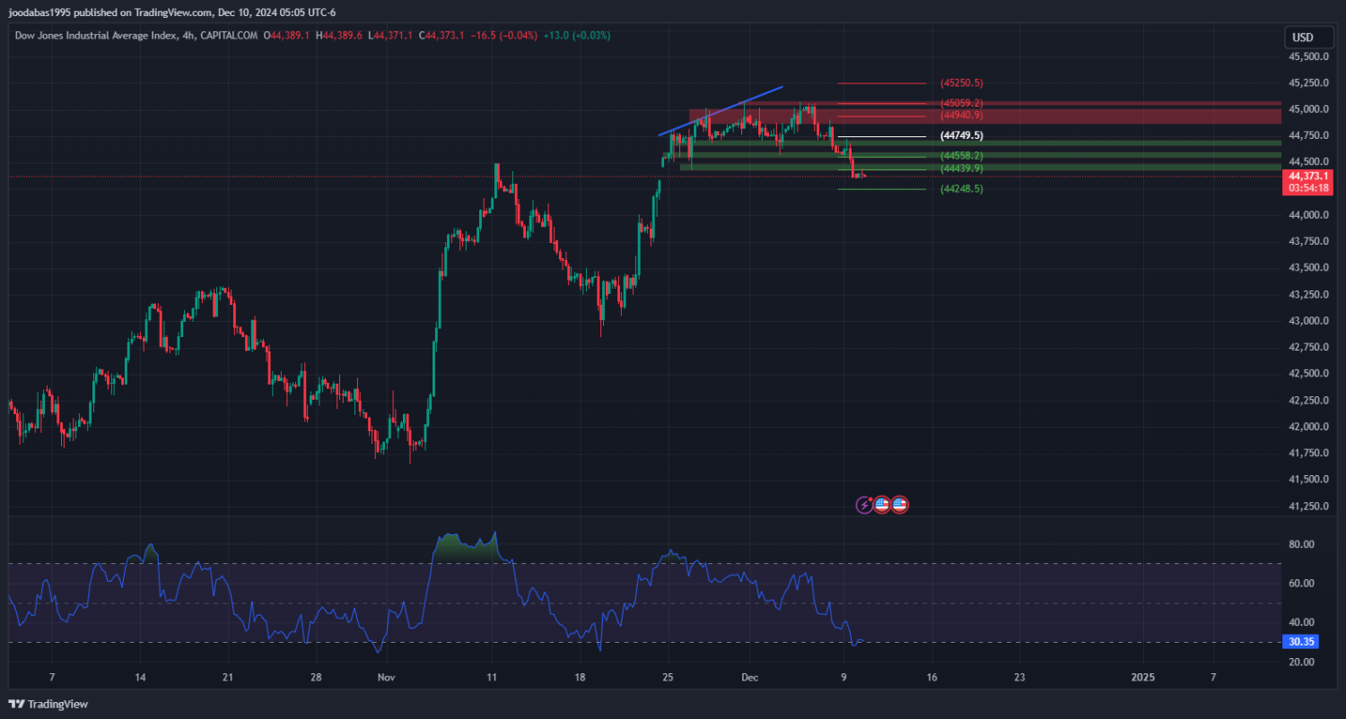 تحليل مؤشر الداو جونز ليوم الثلاثاء الموافق 10-12-2024