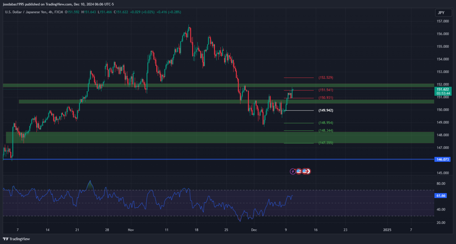 تحليل زوج USDJPY ليوم الثلاثاء الموافق 10-12-2024