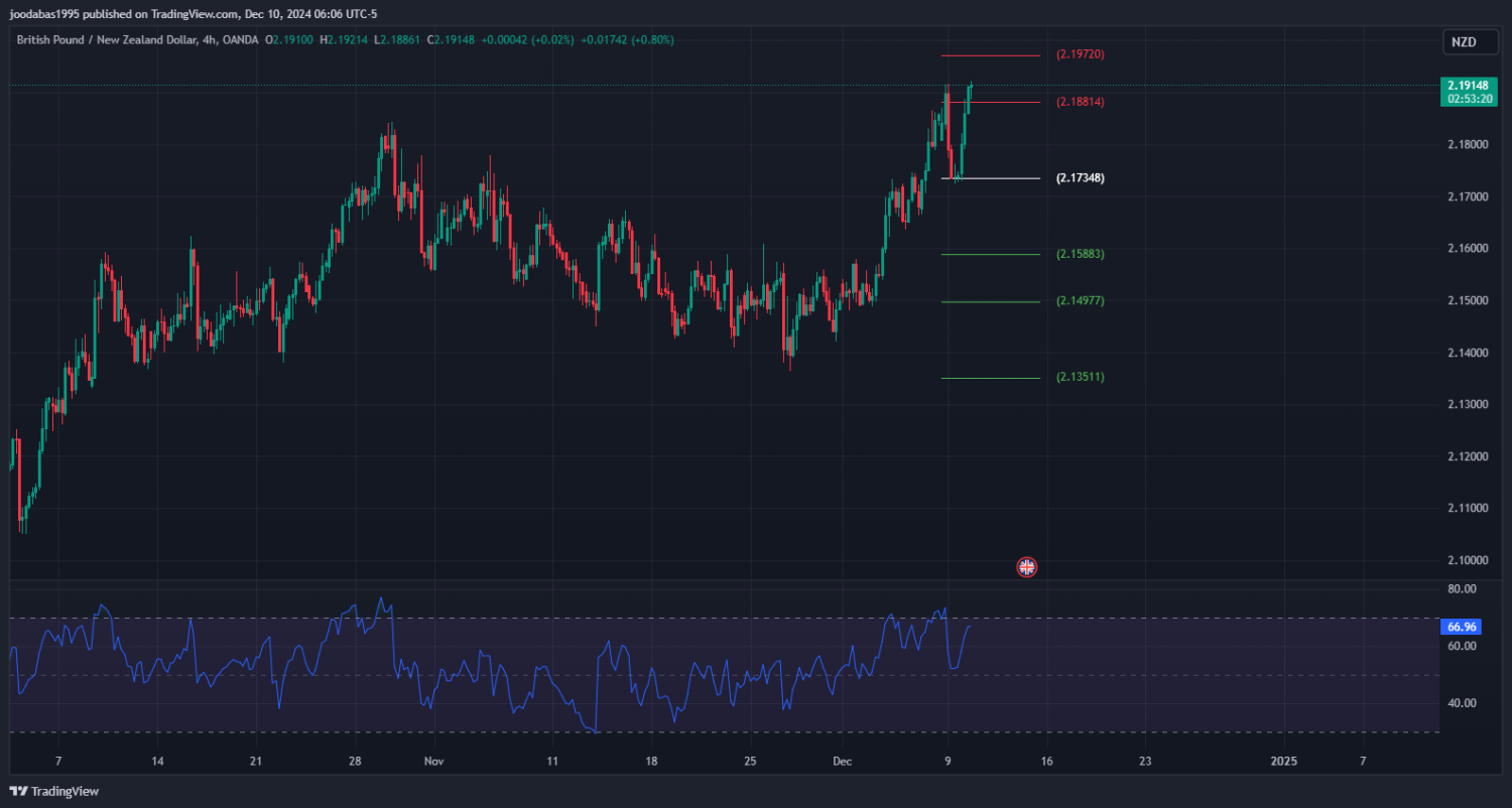تحليل زوجGBPNZD ليوم الثلاثاء  الموافق 10-12-2024