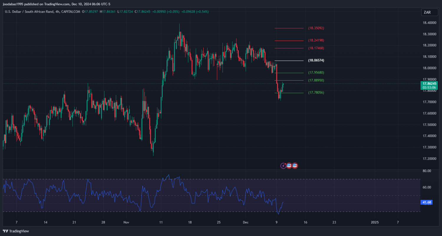 تحليل زوج USD ZAR ليوم الثلاثاء الموافق 10-12-2024