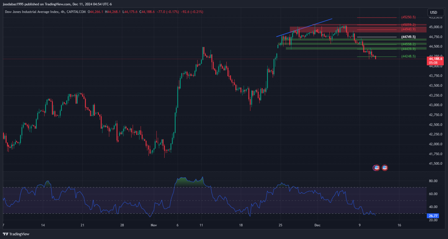 تحليل مؤشر الداو جونز ليوم الاربعاء الموافق 11-12-2024