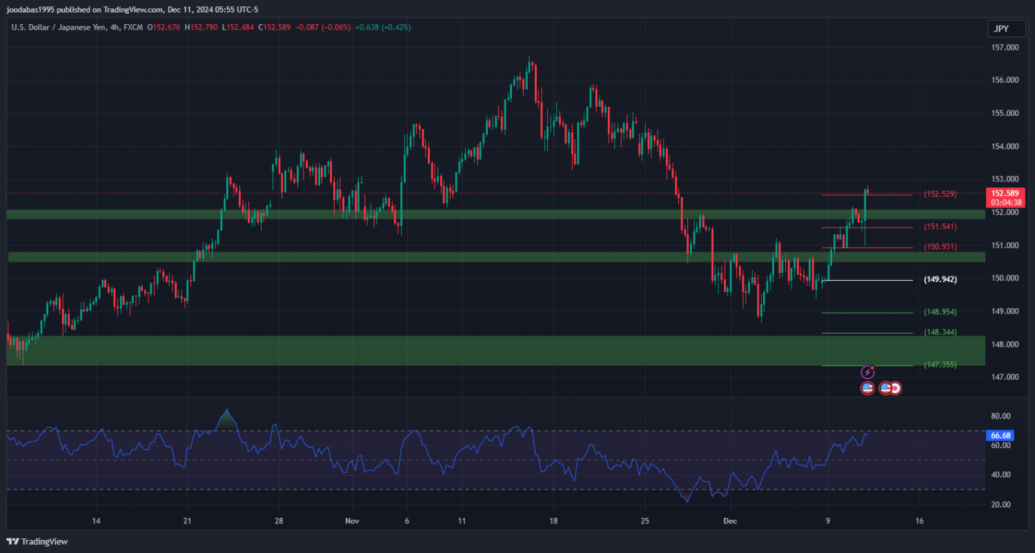 تحليل زوج USDJPY ليوم الاربعاء الموافق 11-12-2024