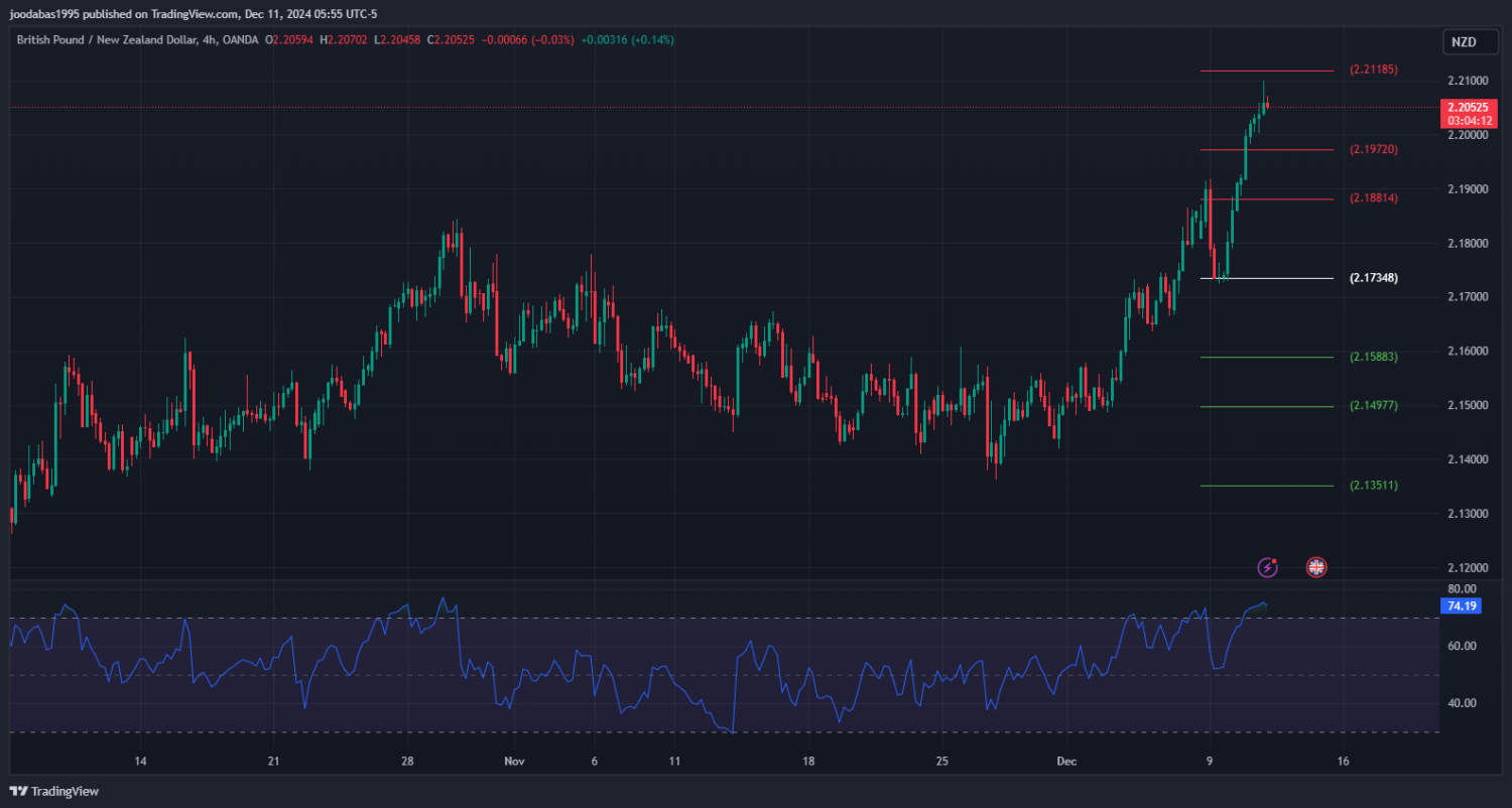 تحليل زوجGBPNZD ليوم الاربعاء الموافق 11-12-2024