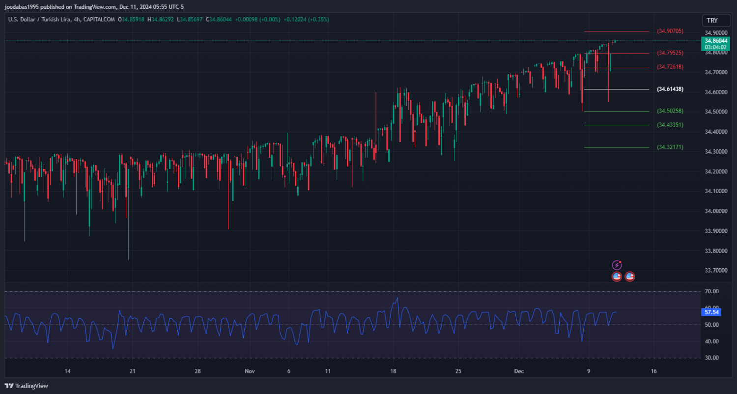 تحليل زوج USDTRY ليوم الاربعاء الموافق 11-12-2024