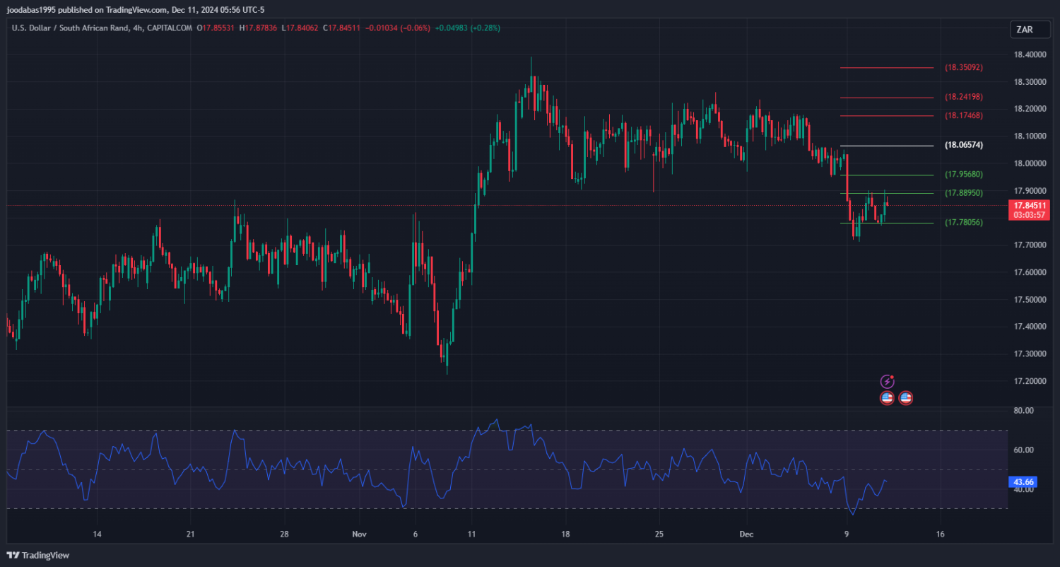 تحليل زوج USD ZAR ليوم الاربعاء الموافق 11-12-2024