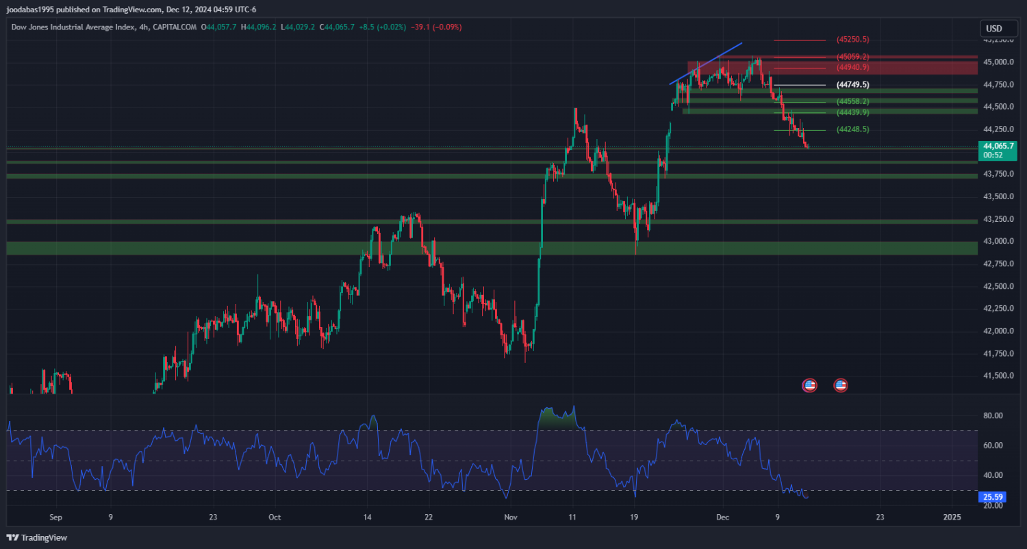 تحليل مؤشر الداو جونز ليوم الخميس الموافق 12-12-2024
