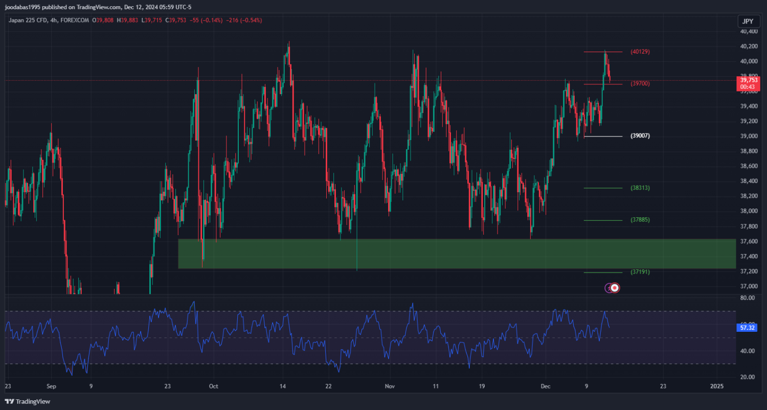 تحليل مؤشر نيكاي الياباني ليوم الخميس الموافق 12-12-2024