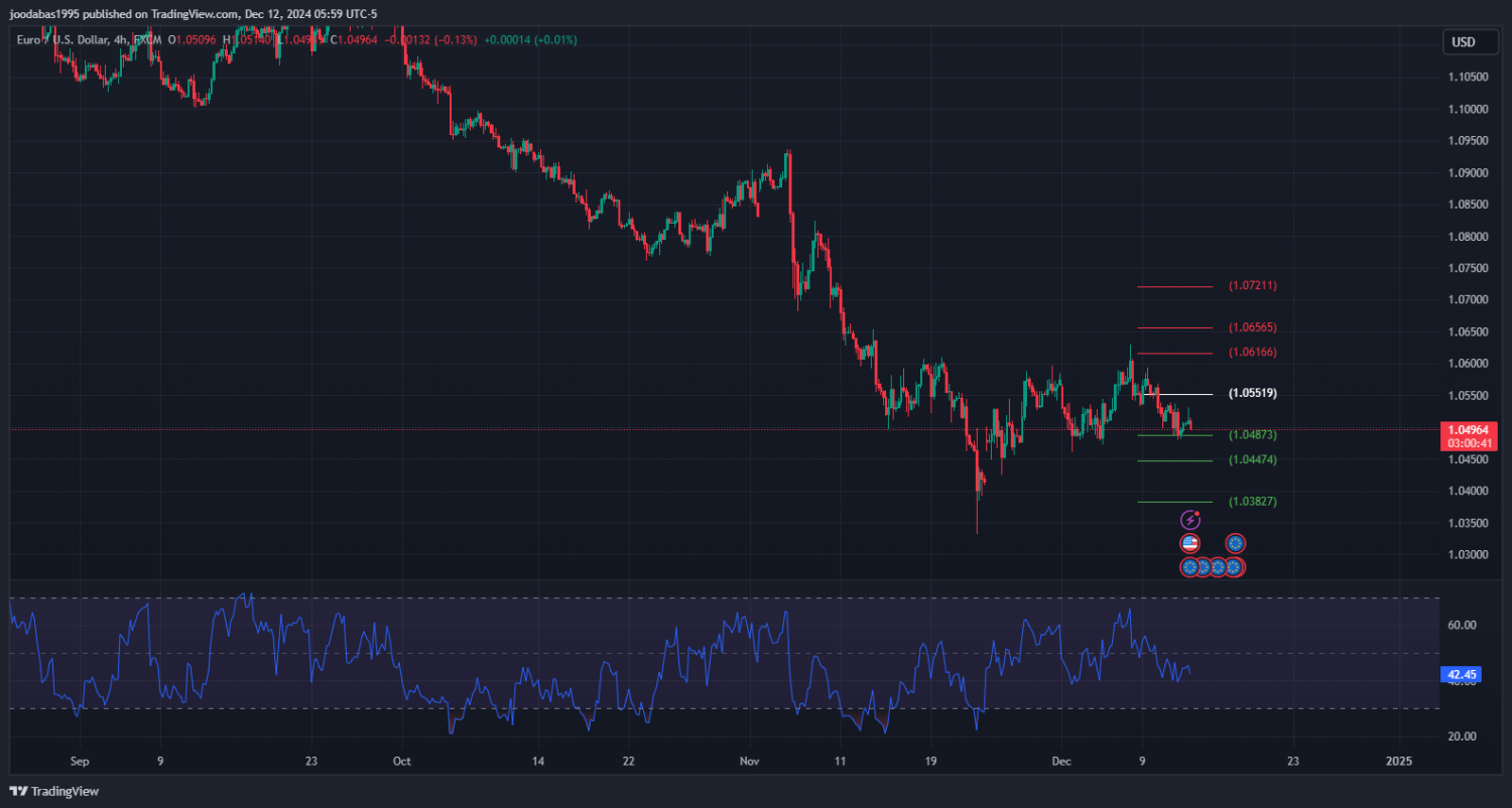 تحليل زوج اليورو دولار ليوم الخميس الموافق 12-12-2024