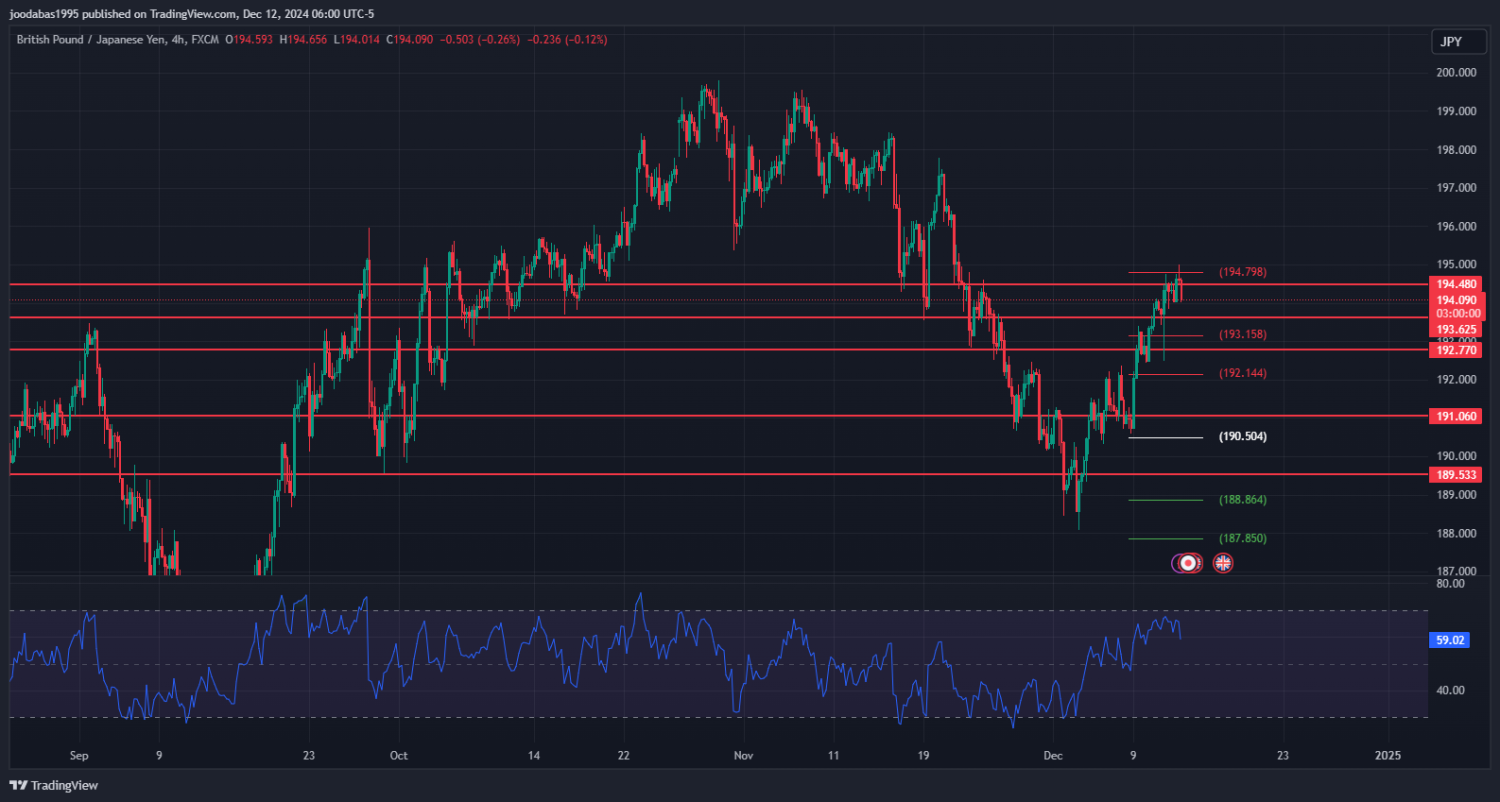 تحليل زوج GBPJPY ليوم الخميس الموافق 12-12-2024