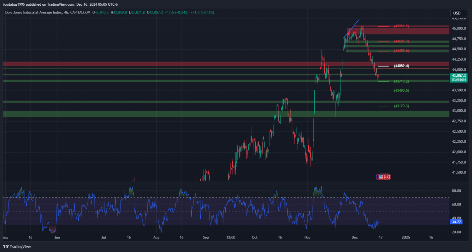 تحليل مؤشر الداو جونز ليوم الاثنين الموافق 16-12-2024