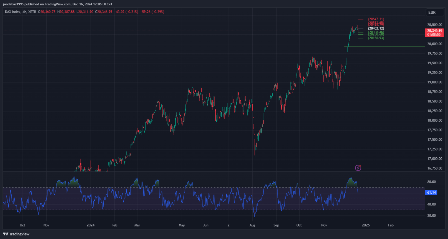 تحليل مؤشر الداكس الالماني ليوم الاثنين الموافق 16-12-2024