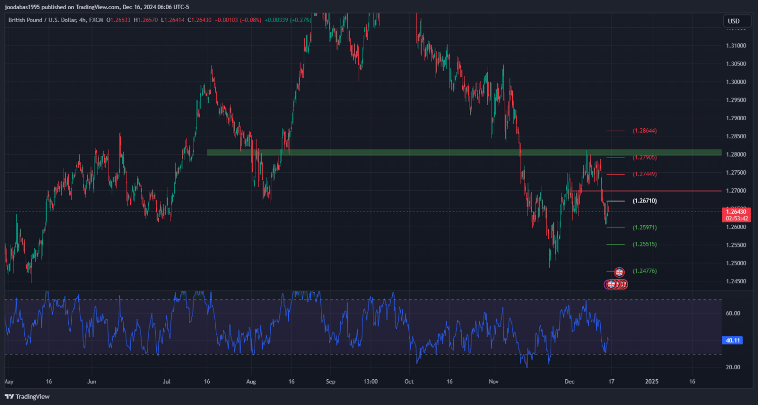 تحليل زوج الباوند دولار ليوم الاثنين الموافق 16-12-2024