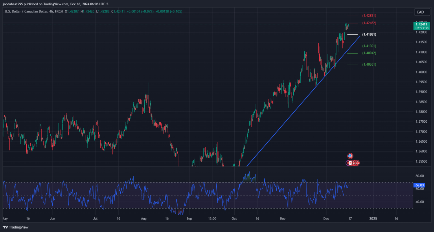 تحليل زوجUSD CAD ليوم الاثنين الموافق 16-12-2024