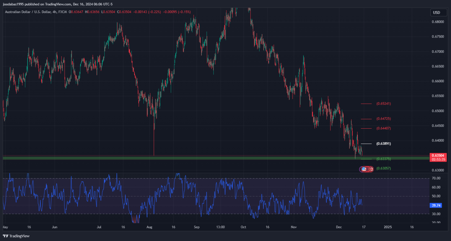 تحليل زوج الدولار الاسترالي مقابل الدولار الامريكي ليوم الاثنين الموافق 16-12-2024