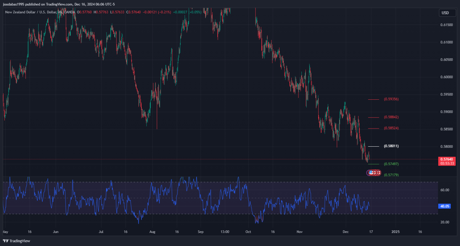 تحليل زوج NZD USD ليوم الاثنين الموافق 16-12-2024