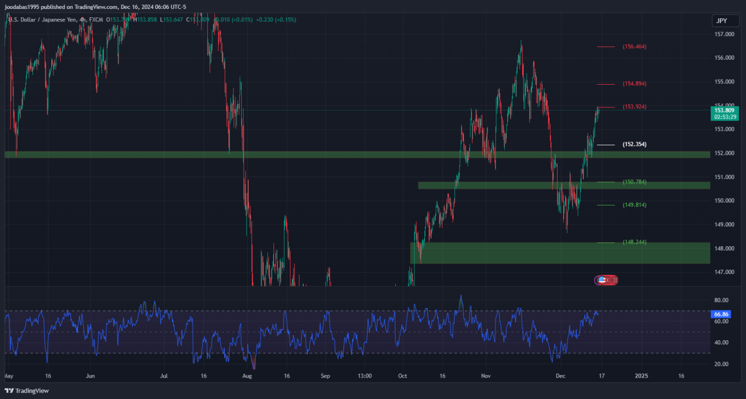 تحليل زوج USDJPY ليوم الاثنين الموافق 16-12-2024