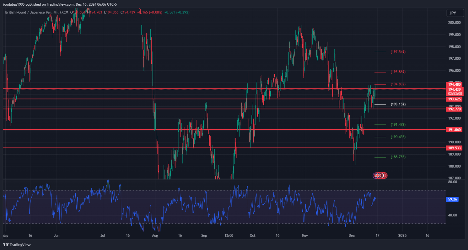 تحليل زوج GBPJPY ليوم الاثنين الموافق 16-12-2024