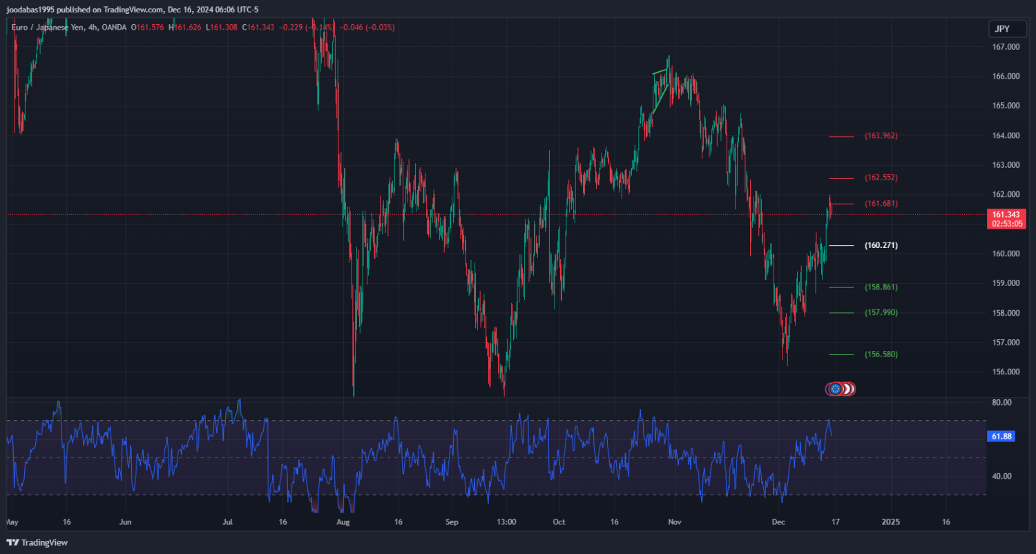 تحليل زوج EURJPY ليوم الاثنين الموافق 16-12-2024