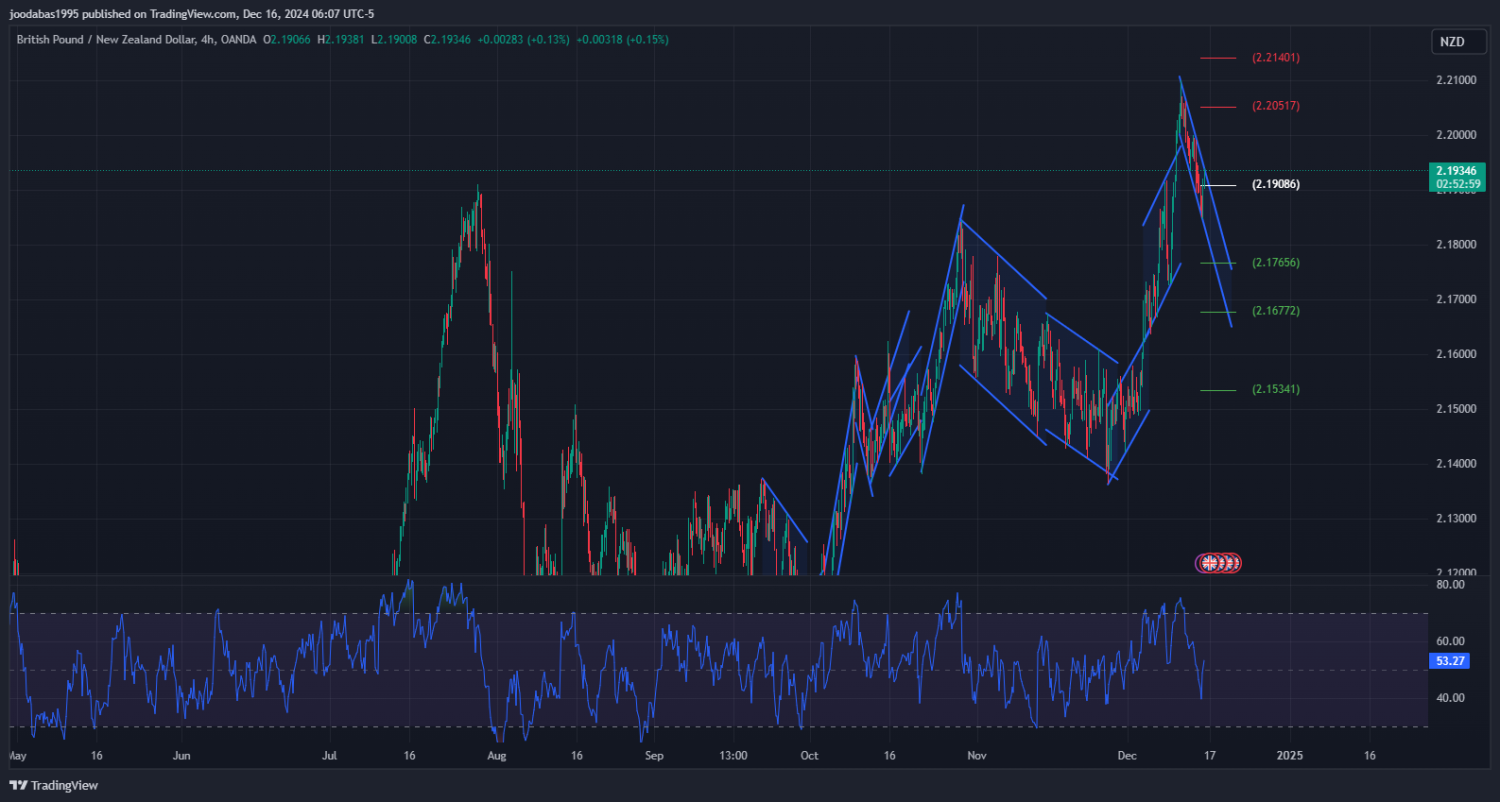 تحليل زوجGBPNZD ليوم الاثنين الموافق 16-12-2024