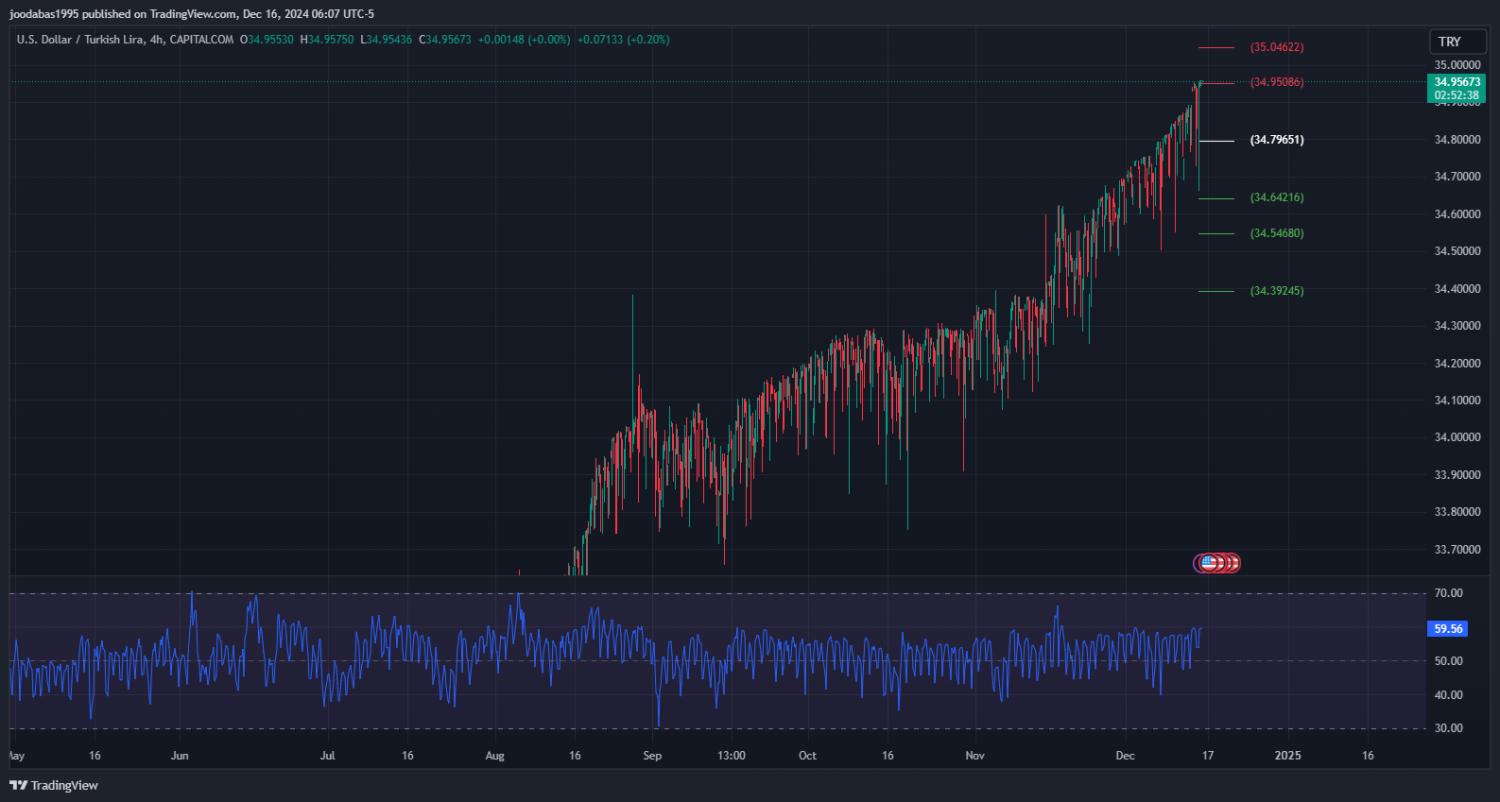 تحليل زوج USDTRY ليوم الاثنين الموافق 16-12-2024